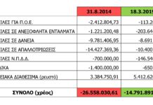Μεγάλη βελτίωση των οικονομικών του Δήμου Αλίμου