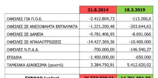 Μεγάλη βελτίωση των οικονομικών του Δήμου Αλίμου
