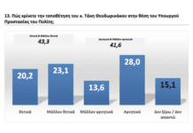 Θετικά κρίνουν οι πολίτες την επιστροφή του Τάκη Θεοδωρικάκου στην Κυβέρνηση