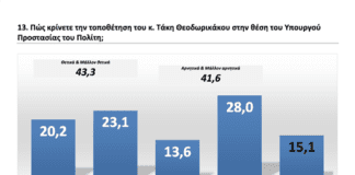 Θετικά κρίνουν οι πολίτες την επιστροφή του Τάκη Θεοδωρικάκου στην Κυβέρνηση