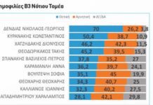 Ν.Δένδιας παραμένει ο δημοφιλέστερος βουλευτής στο Νότιο Τομέα