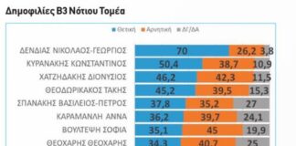 Ν.Δένδιας παραμένει ο δημοφιλέστερος βουλευτής στο Νότιο Τομέα