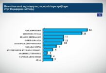 Τι δείχνει δημοσκόπηση για την “μάχη” στη Περιφέρεια Αττικής Τι δείχνει δημοσκόπηση για την "μάχη" στη Περιφέρεια Αττικής