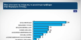 Τι δείχνει δημοσκόπηση για την “μάχη” στη Περιφέρεια Αττικής Τι δείχνει δημοσκόπηση για την "μάχη" στη Περιφέρεια Αττικής