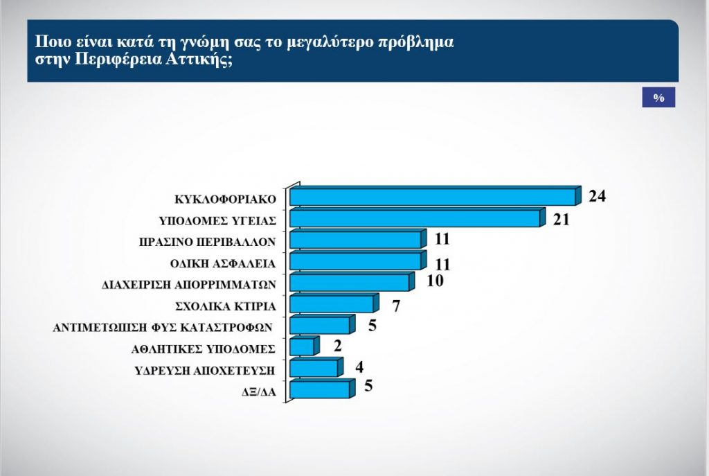 Τι δείχνει δημοσκόπηση για την "μάχη" στη Περιφέρεια Αττικής